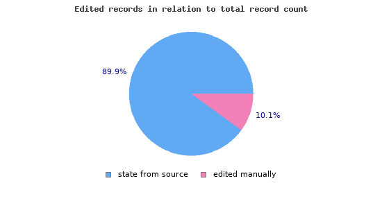 Edited records in relation to total record count