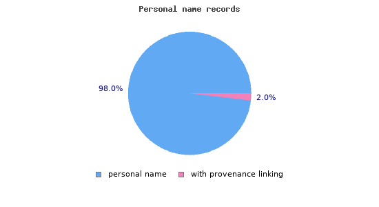 Personal name records with linked provenance information 
