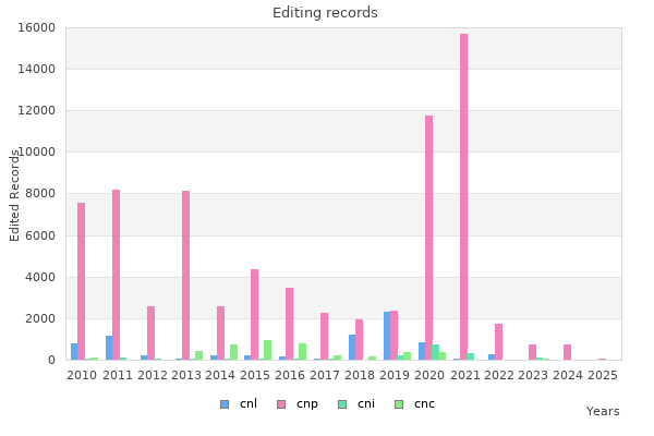 Editing records