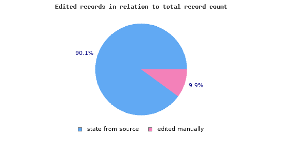 Edited records in relation to total record count