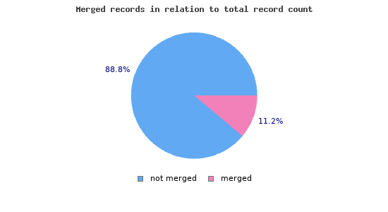 Merged records in relation to total record count 