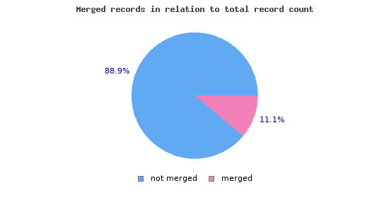 Merged records in relation to total record count 