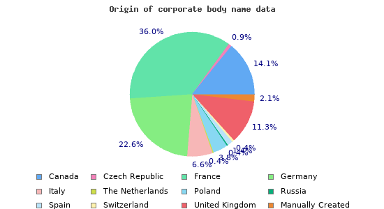 Origin of corporate body name data 