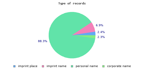 Types of records 